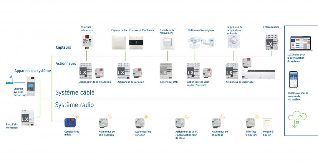 Design Set de prévention incendie - 2x détecteurs de fumée ultra fins et  détecteur de monoxyde de