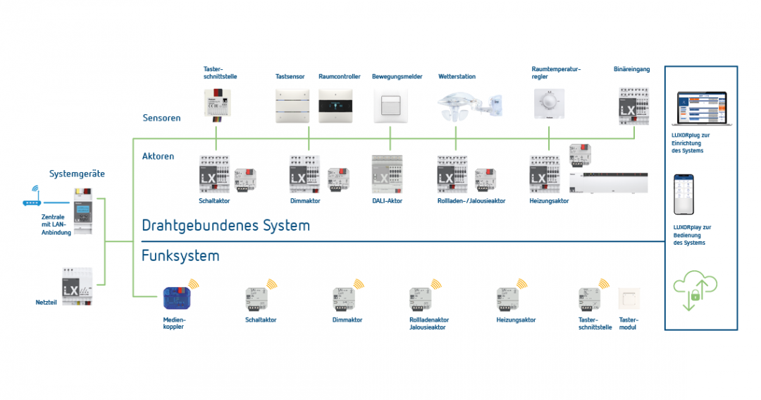 Systemschaubild LUXORliving Funk und Draht de DE 2022 03 01